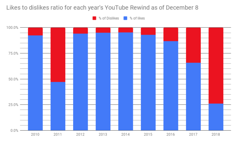 YouTube Rewind 2018
