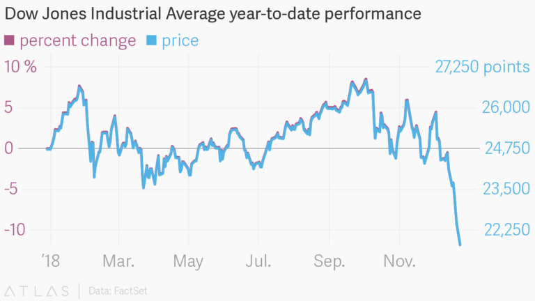 Will the Dow Jones Get Out of Limbo?