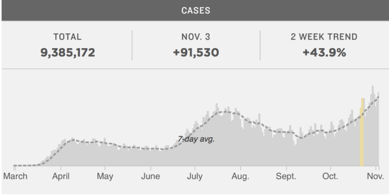 COVID-19 U.S. Spike Breaks Daily Record