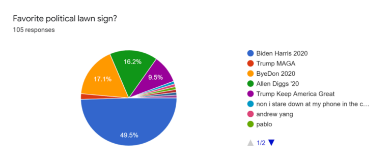 East Students’ Perspectives on the Election