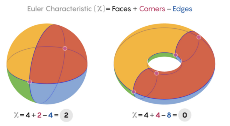 The Role of Invariants in Mathematics Today