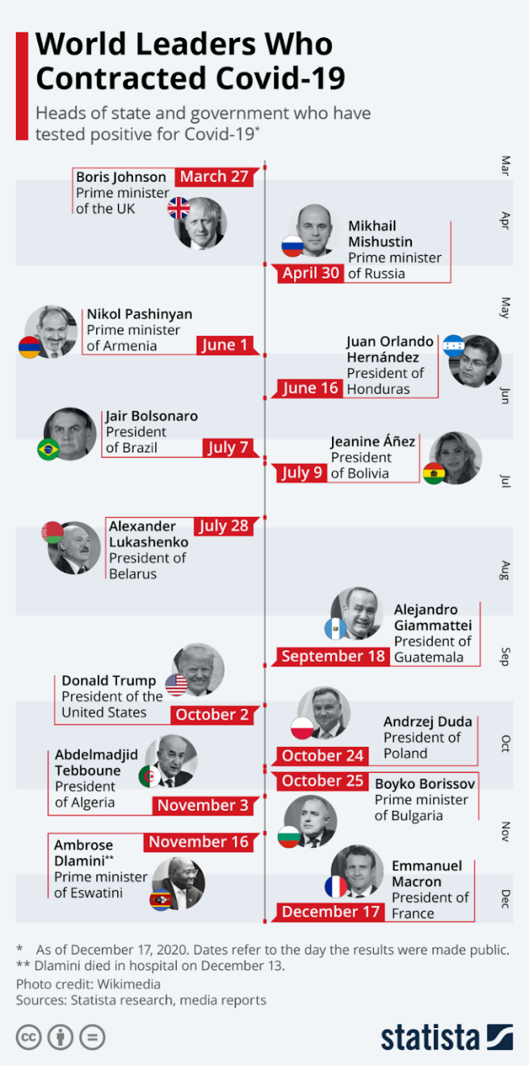 World Leaders and COVID-19: An Ongoing Affair