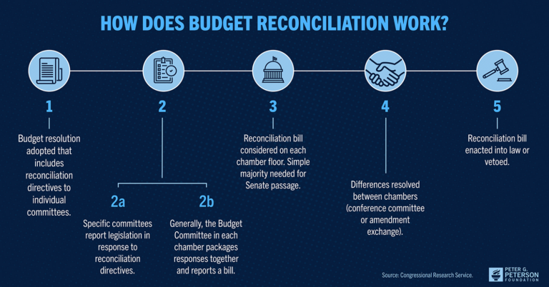 Budget Reconciliation: Why the Senate Is Slow