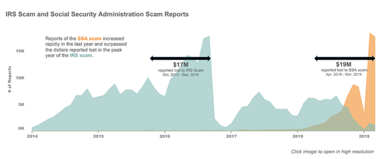 Government Impostor Scams: What You Should Know