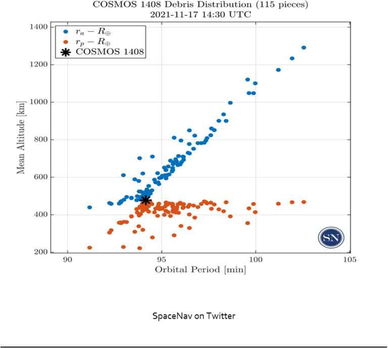 Russia Destroyed a Satellite: What It Means and How it Impacts the Space Community