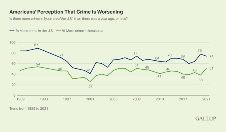 There Is No Surging Crime Wave