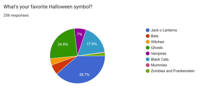 A Fiery Spooky Season: East’s Halloween Opinions