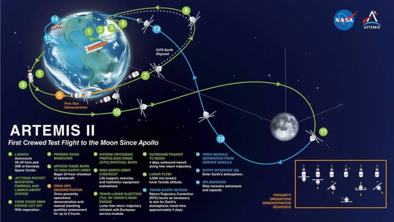 Artemis II Will Fly to the Moon In 2024