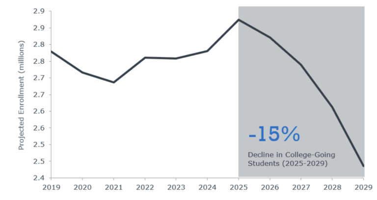 College Enrollment Decreases