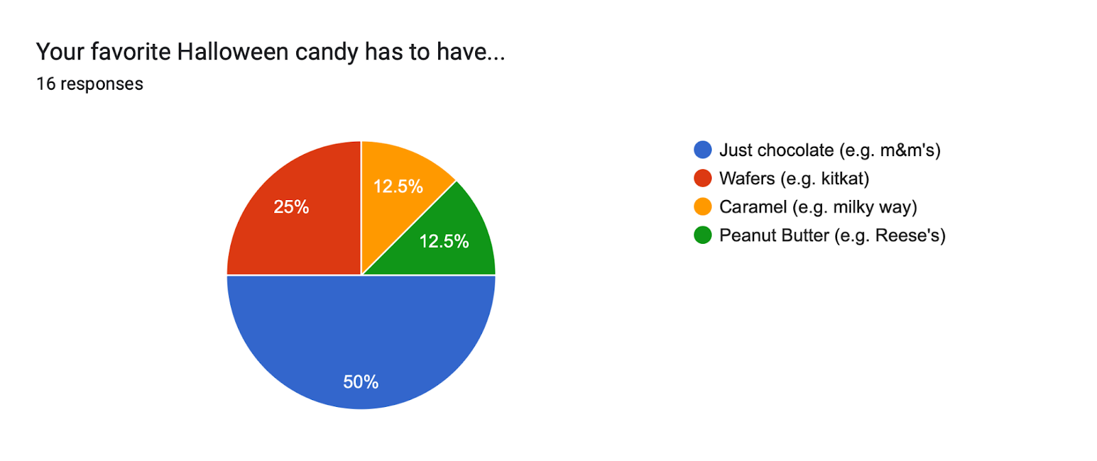 Your favorite Halloween candy has to have... Forms response chart. Question title: Your favorite Halloween candy has to have.... Number of responses: 16 responses.